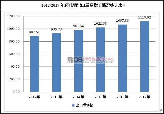 2012-2017年環(huán)戊酮出口量及增長情況統(tǒng)計(jì)表
