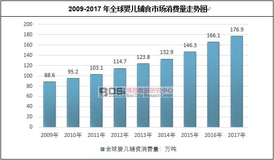 2009-2017年全球嬰兒輔食市場(chǎng)消費(fèi)量走勢(shì)圖