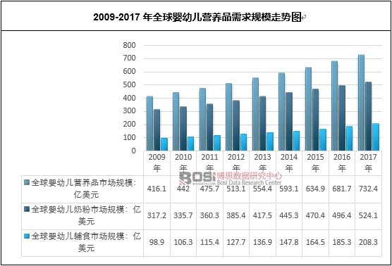 2009-2017年全球嬰幼兒營(yíng)養(yǎng)品需求規(guī)模走勢(shì)圖
