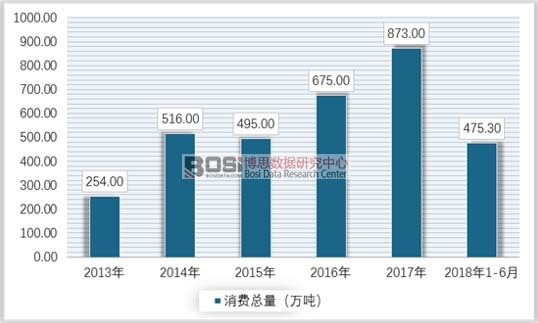 2013-2018年上半年中國烷基化油消費量