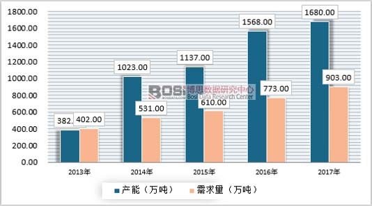 2013-2017年中國烷基化油供需情況