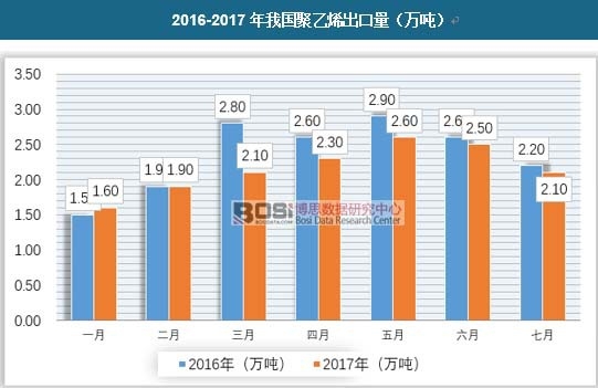 2016-2017年我國聚乙烯出口量（萬噸）