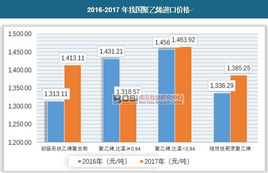 2016-2017年我國聚乙烯進口價格