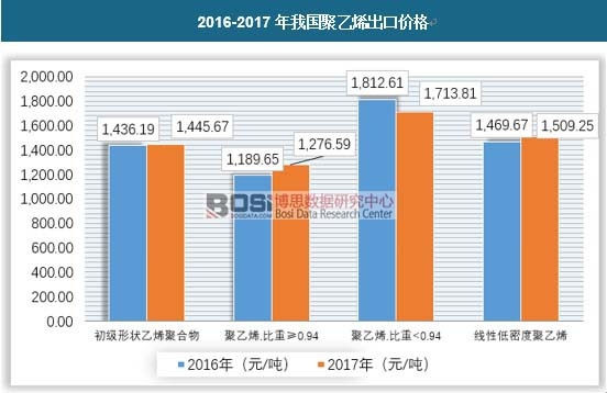 2016-2017年我國聚乙烯出口價格