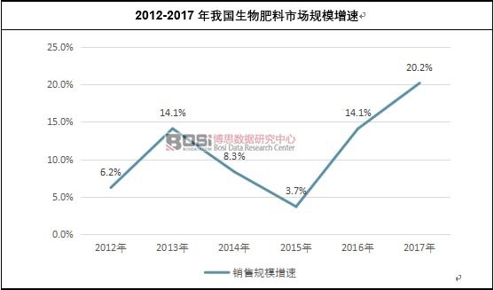 2012-2017年我國生物肥料市場規(guī)模增速