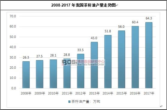 2008-2017年我國(guó)茶籽油產(chǎn)量走勢(shì)圖