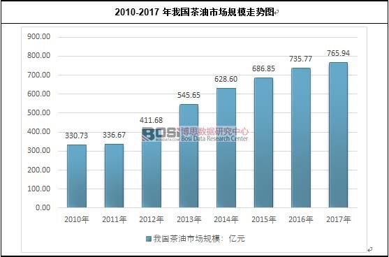 2010-2017年我國(guó)茶油市場(chǎng)規(guī)模走勢(shì)圖