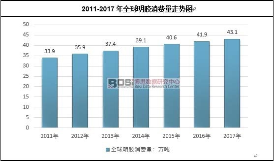 2011-2017年全球明膠消費量走勢圖