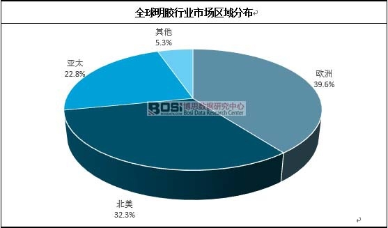 全球明膠行業(yè)市場區(qū)域分布