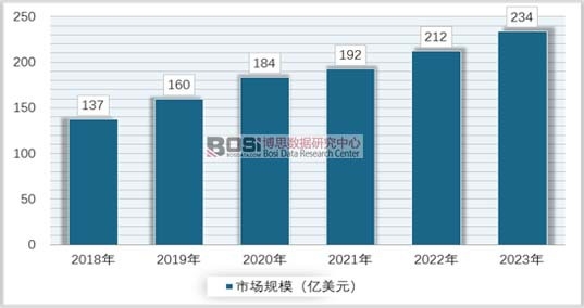 2018-2023ȫa(chn){(dio)ИI(y)ЈҎ(gu)ģA(y)y
