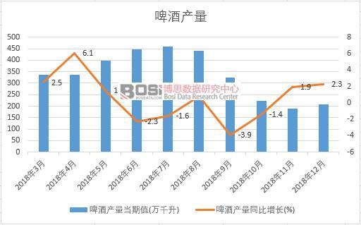 2018年中國啤酒產(chǎn)量數(shù)據(jù)月度統(tǒng)計(jì)