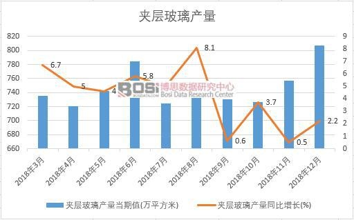 2018年中國(guó)夾層玻璃產(chǎn)量數(shù)據(jù)月度統(tǒng)計(jì)