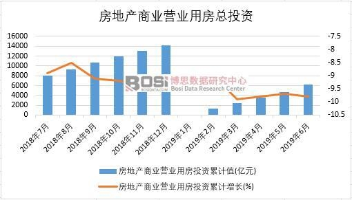 2019年上半年中國房地產(chǎn)商業(yè)營業(yè)用房投資數(shù)據(jù)統(tǒng)計
