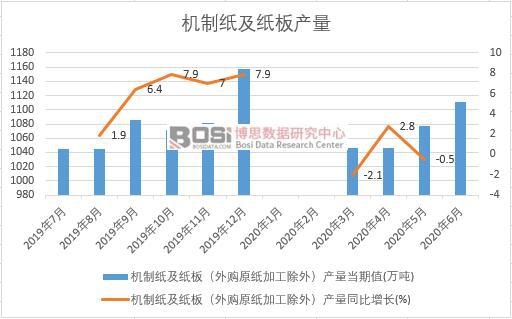 2020年上半年中國(guó)機(jī)制紙及紙板產(chǎn)量月度統(tǒng)計(jì)