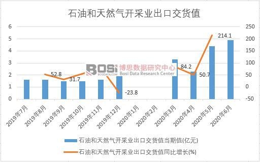 2020年上半年中國(guó)石油和天然氣開(kāi)采業(yè)出口交貨值月度統(tǒng)計(jì)