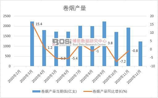 2020年中國卷煙產(chǎn)量月度統(tǒng)計