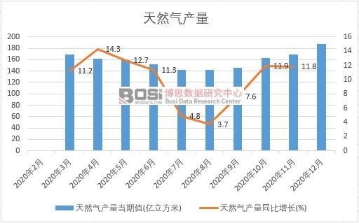 2020年中國天然氣產量月度統計