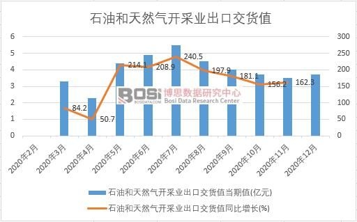 2020年中國石油和天然氣開采業(yè)出口交貨值月度統(tǒng)計(jì)