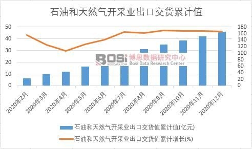 石油和天然氣開采業(yè)出口交貨值累計(jì)