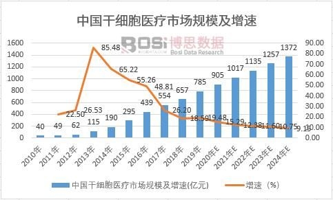 中國干細(xì)胞醫(yī)療市場規(guī)模及增速