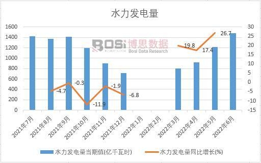 2022年上半年中國水力發(fā)電量月度統(tǒng)計
