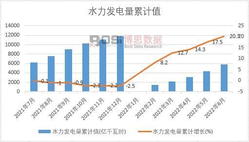 水力發(fā)電量累計