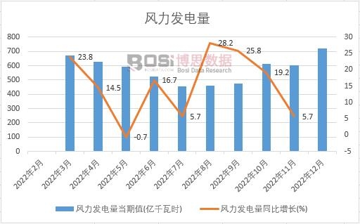 2022年中國風(fēng)力發(fā)電量月度統(tǒng)計