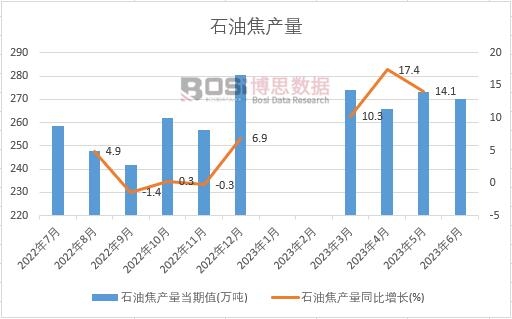 2023年上半年中國石油焦產量月度統(tǒng)計