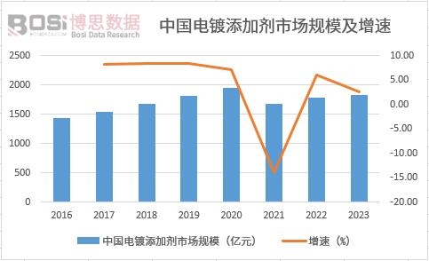 中國電鍍添加劑市場規(guī)模