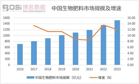 中國生物肥料市場規(guī)模