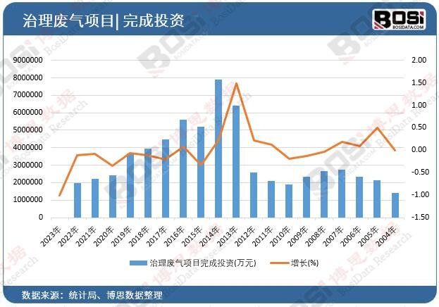 治理廢氣項(xiàng)目完成投資