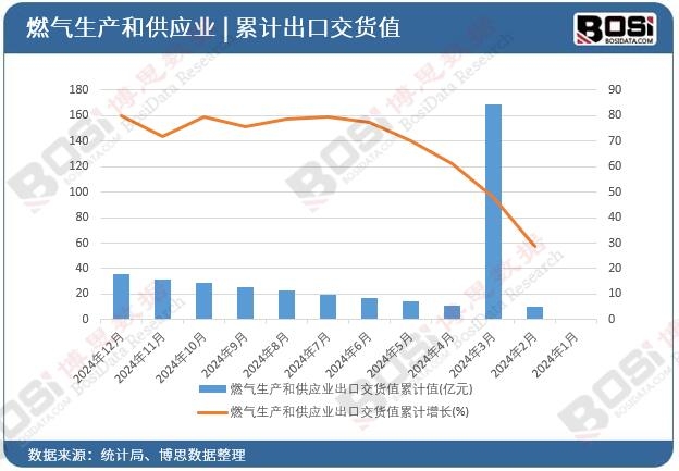 燃?xì)馍a(chǎn)和供應(yīng)業(yè)出口交貨值累計