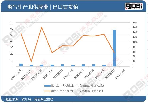 燃?xì)馍a(chǎn)和供應(yīng)業(yè)出口交貨值